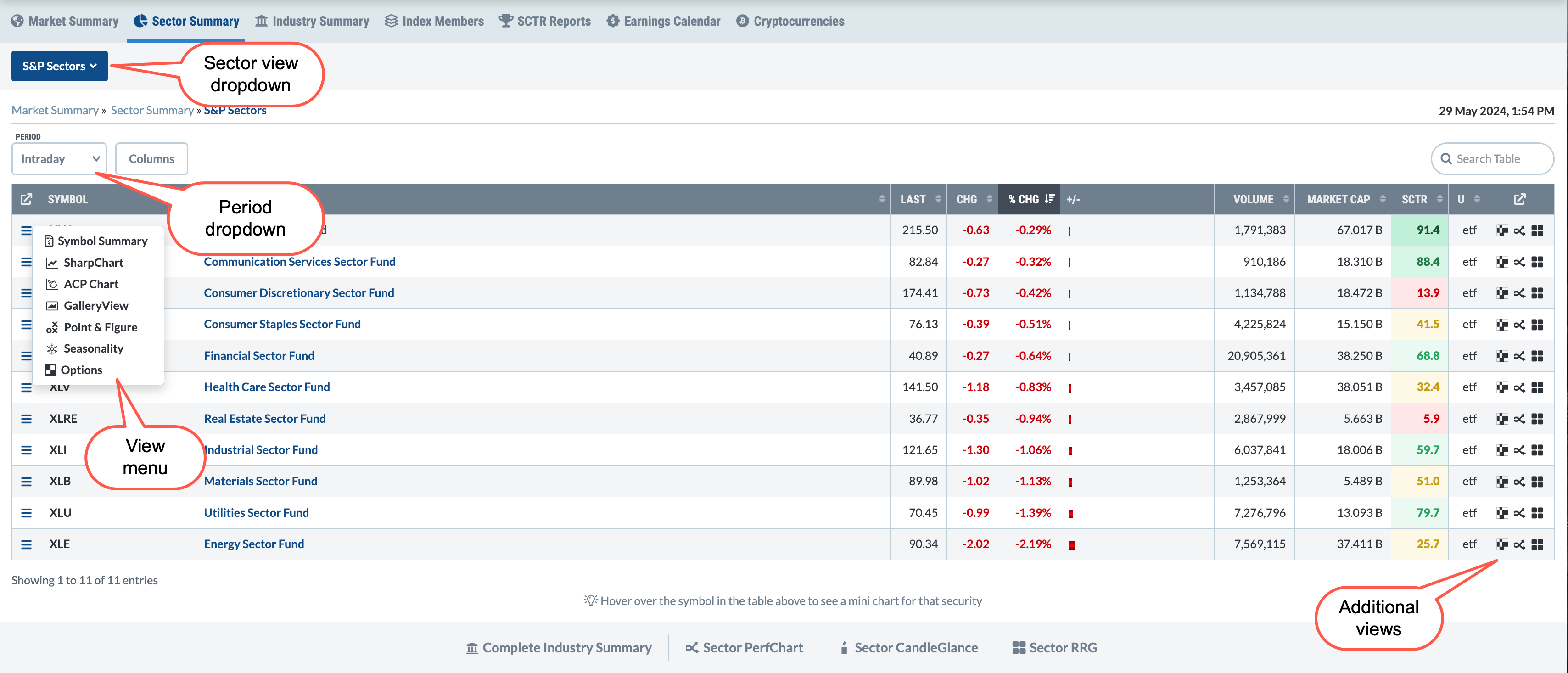 StockCharts.com Sector Summary page displaying performance of 11 S&P Sector ETFs