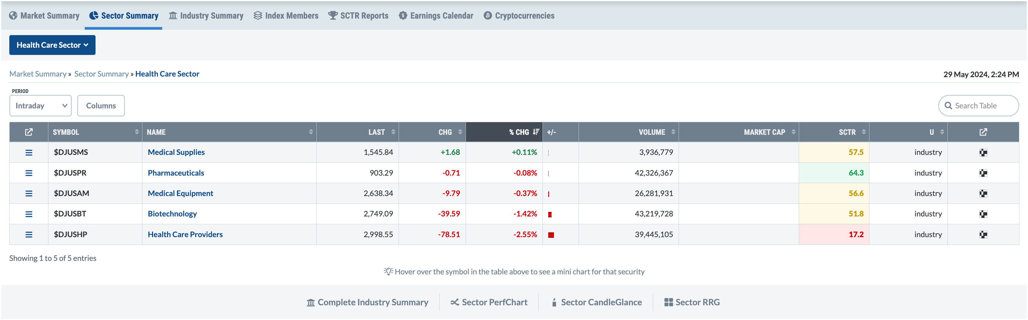 StockCharts.com screenshot of of the industry indexes in the Health Care sector