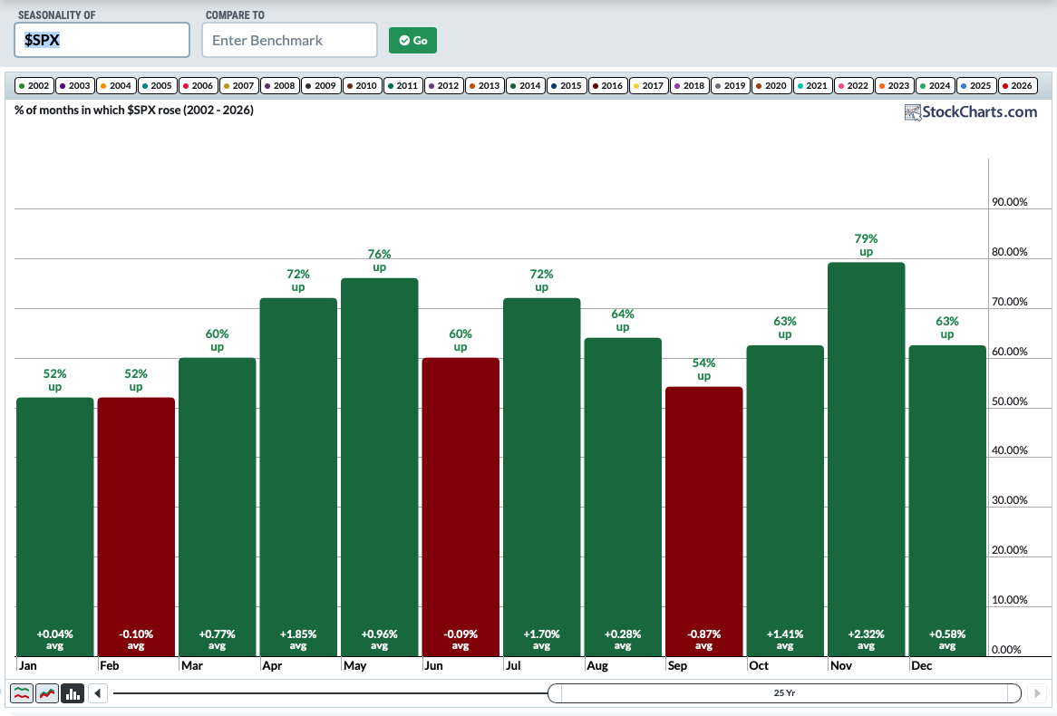 Stock and index seasonality chart in StockCharts.com